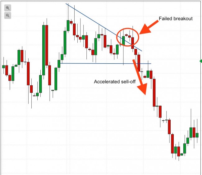 failed breakout pattern whiplash trade opportunity