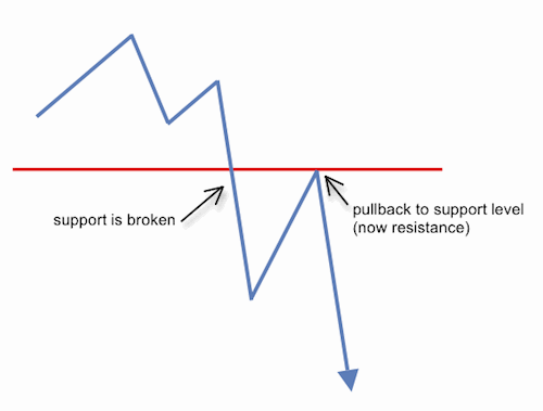 pullback