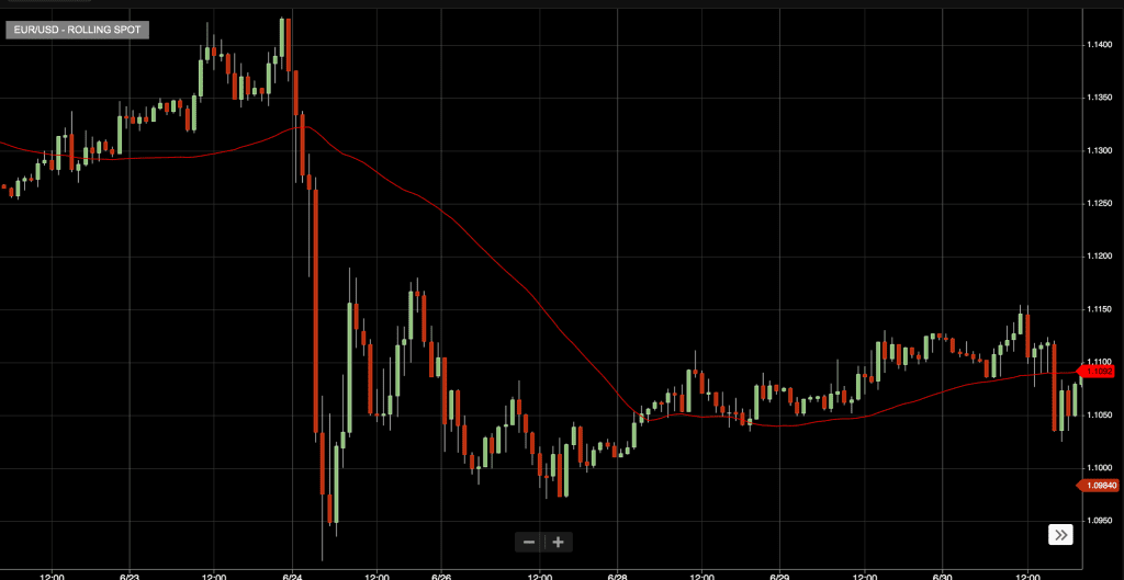 moving average to follow trend
