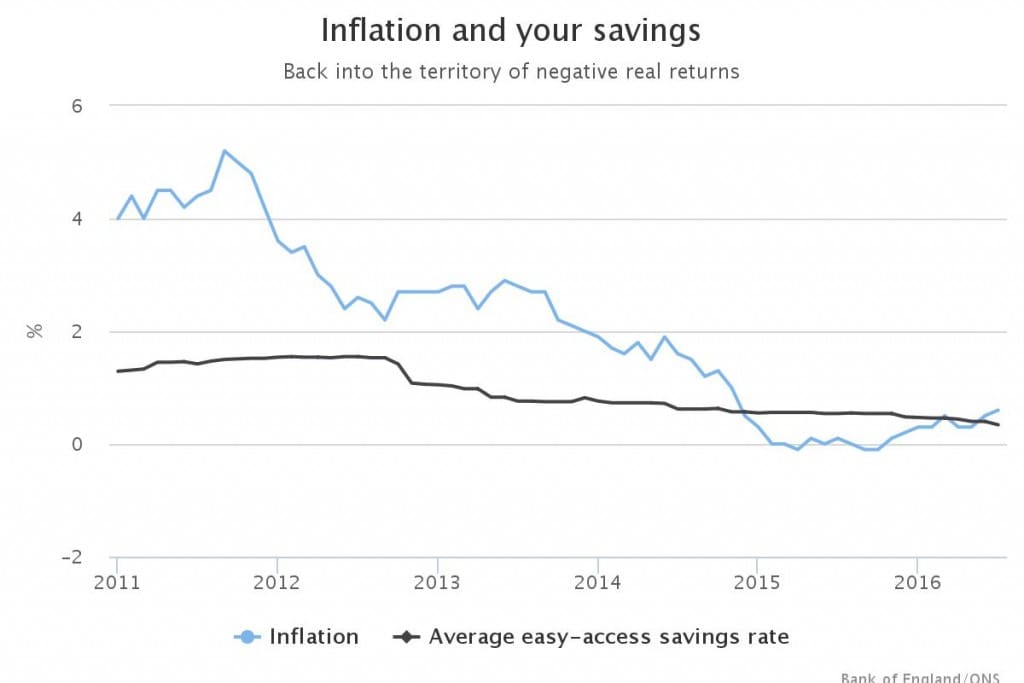 inflation vs interest rates investment risks chart