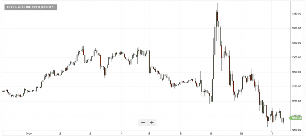trade the news gold us election