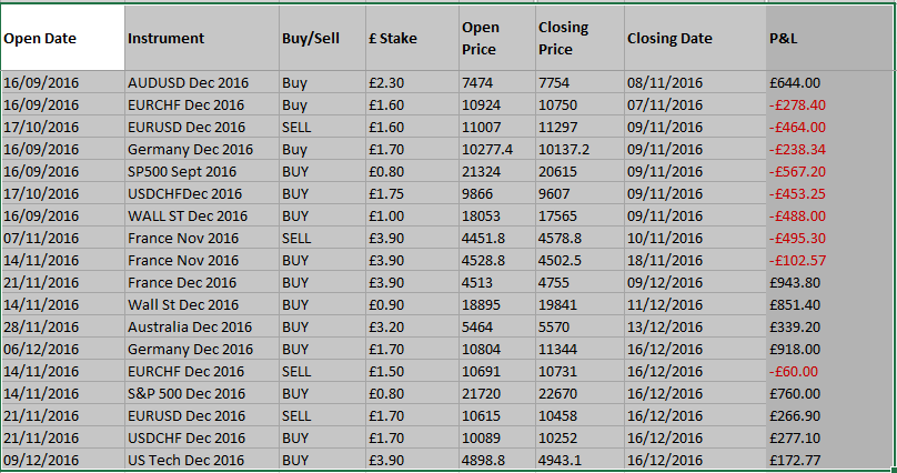 HAVTrading closed trades to 19.12.16