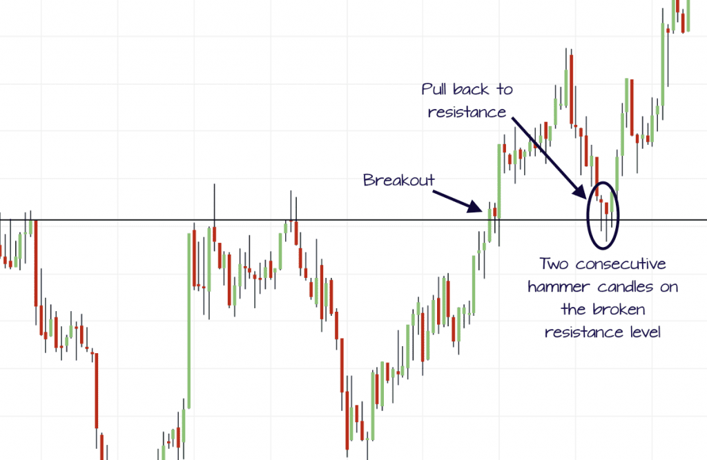 breakout pullback doji trade example