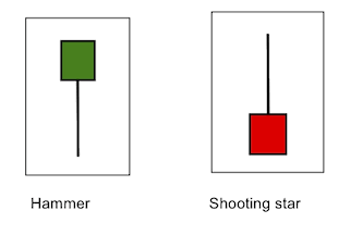 hammer shooting star candle examples
