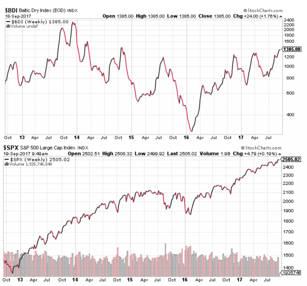 baltic dry index shorter term correlation