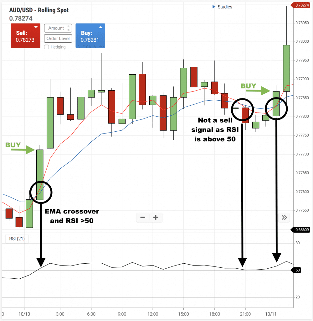best indicator ema rsi strategy