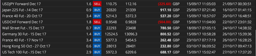 HAVTrading results to 27th Oct 2017