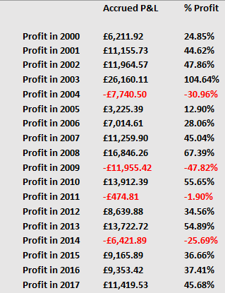 HAVTrading annual closed performance to 2017