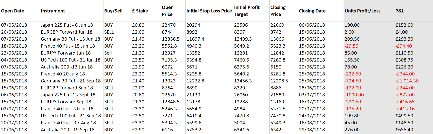 HAVTrading results to the end of August 2018