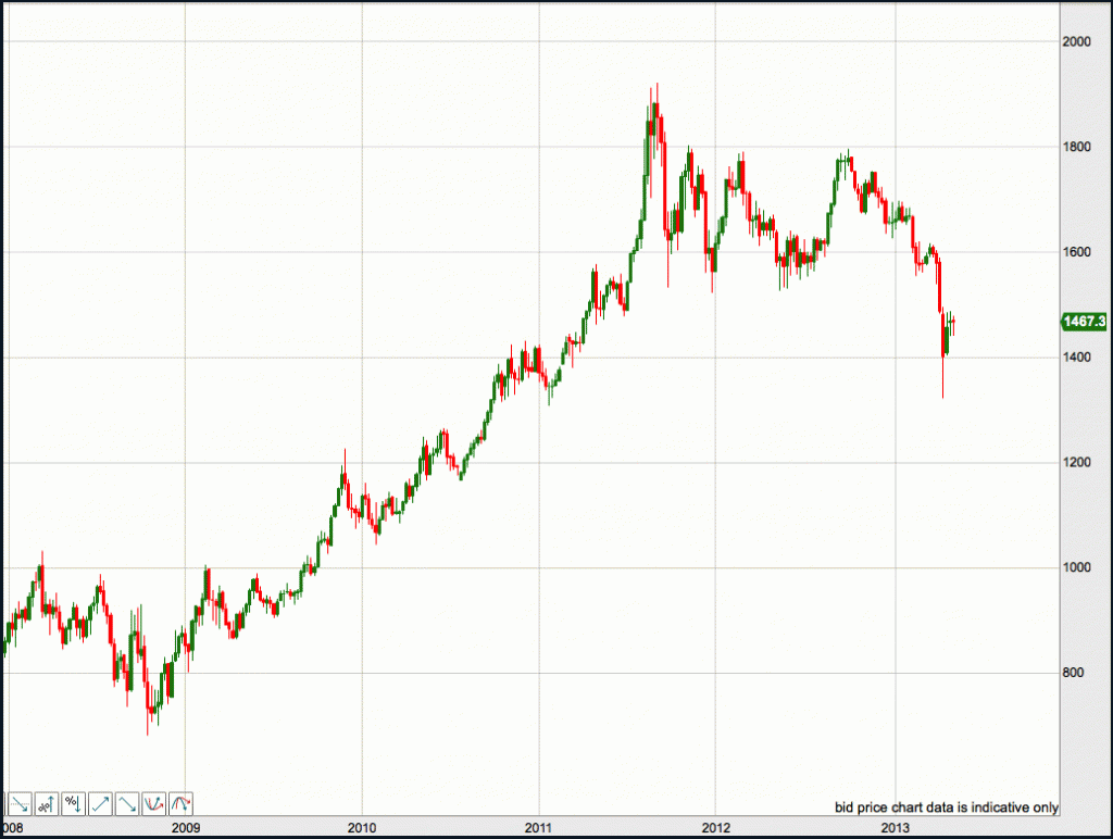 gold price