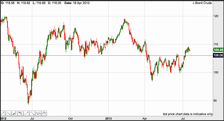 brentcrude-rising
