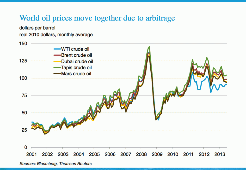 worldoilprices