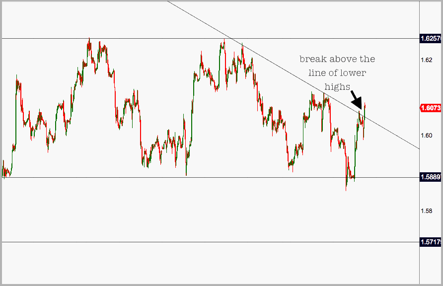 gbpusdbreaktrendline