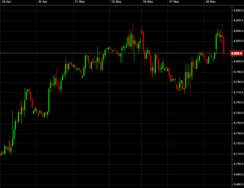 ftse market noise