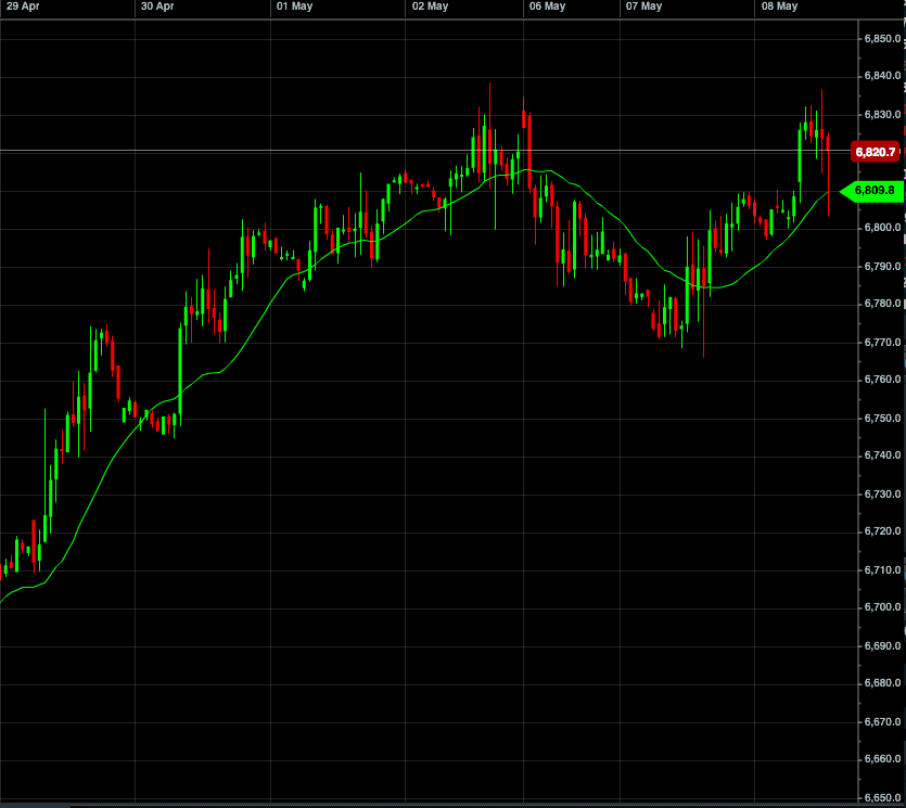 market noise moving average