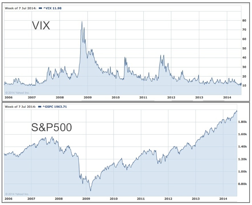 vix correlation longterm