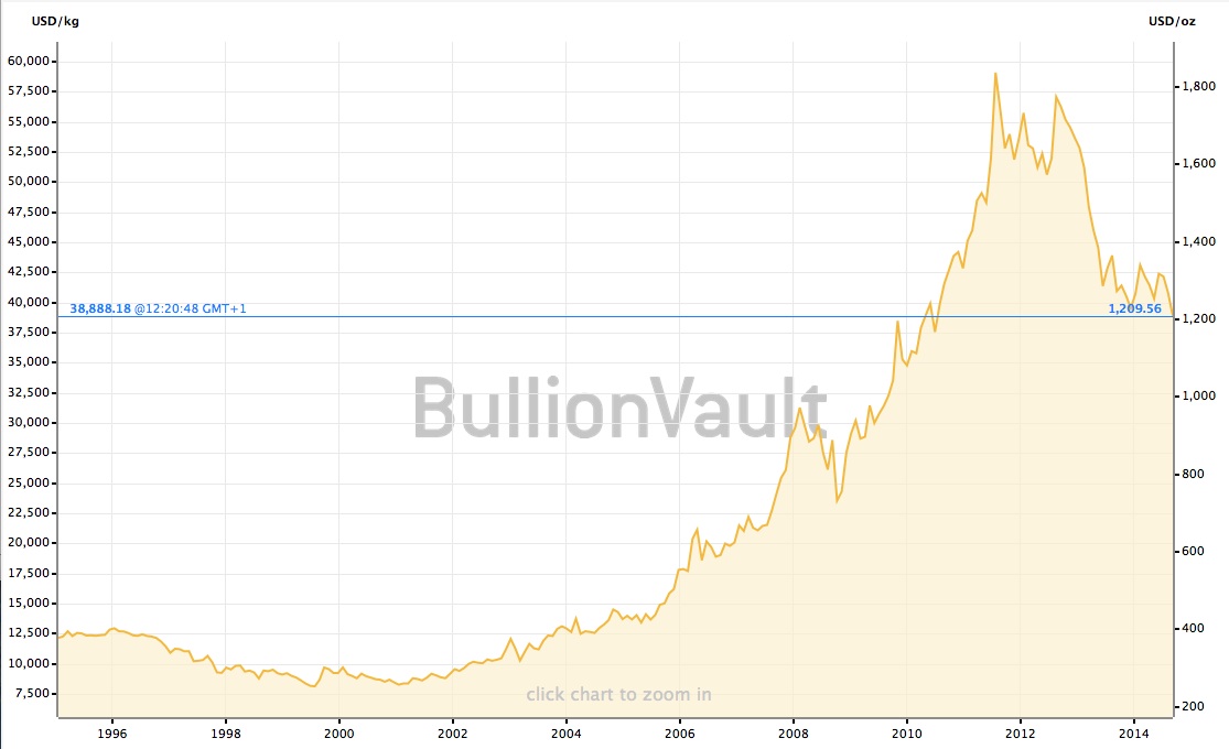 20yrgoldpriceUS