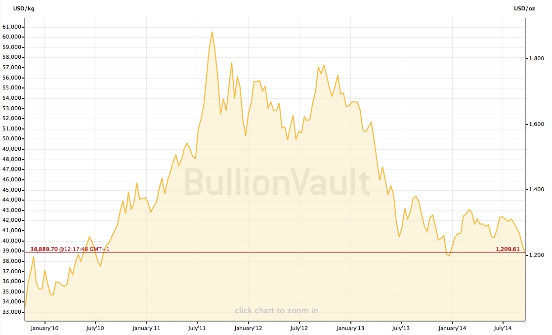 5yrgoldpriceUS