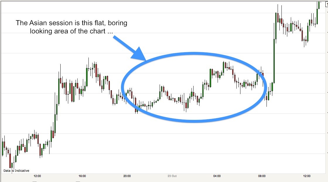 Asian session looks flat and boring