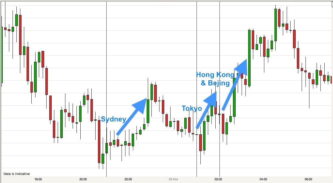 Asian session showing predictable spikes