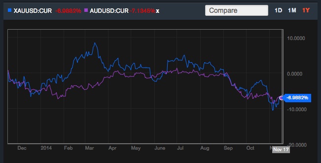 xauusdaudusd