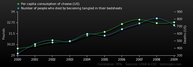 Per capita consumption of cheese (US) correlated to number of people who died by becoming tangled in their bedsheets