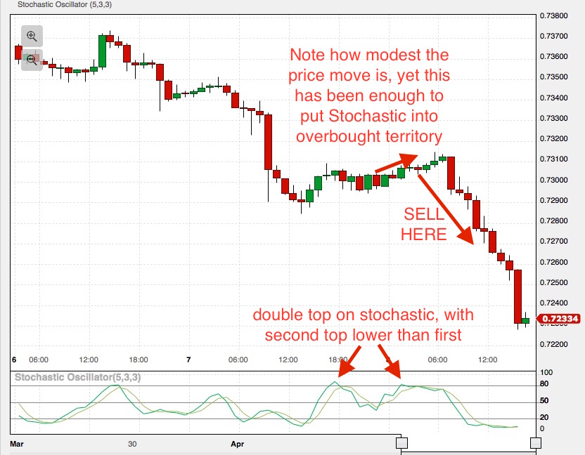stochastic indicator hack downtrend