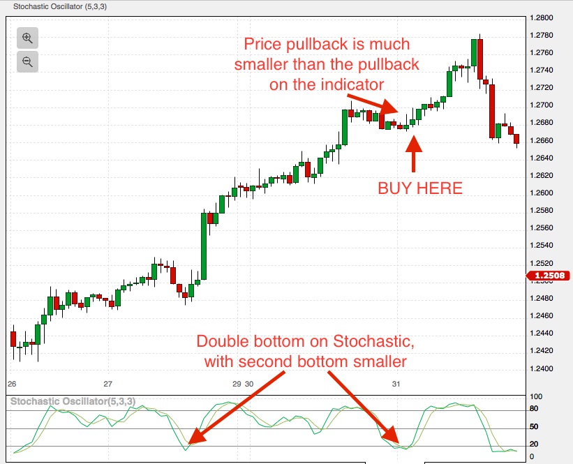 stochastic indicator uptrend trade