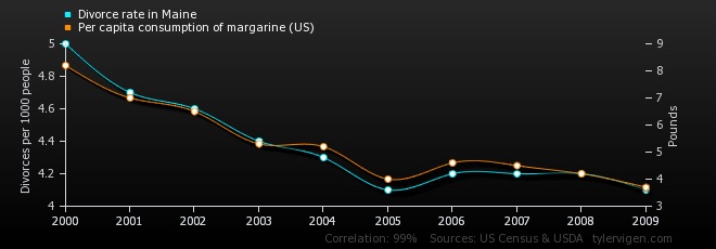 Divorce rate in Maine correlates with per capita consumption of margarine (US)