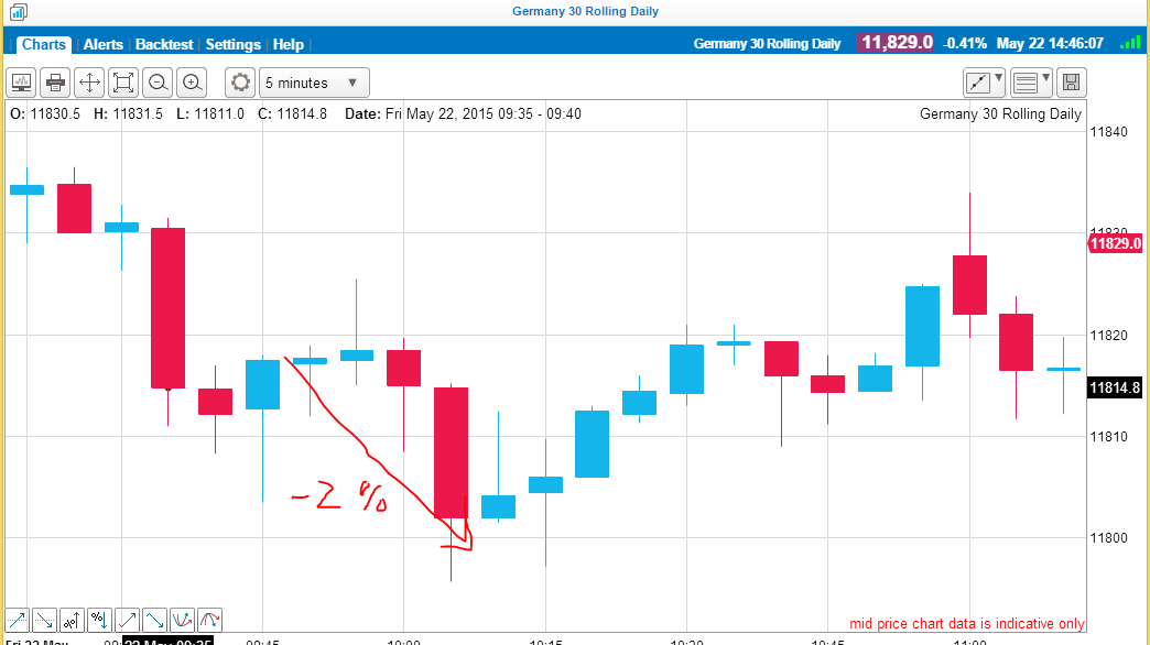 DAX2 22.5.15