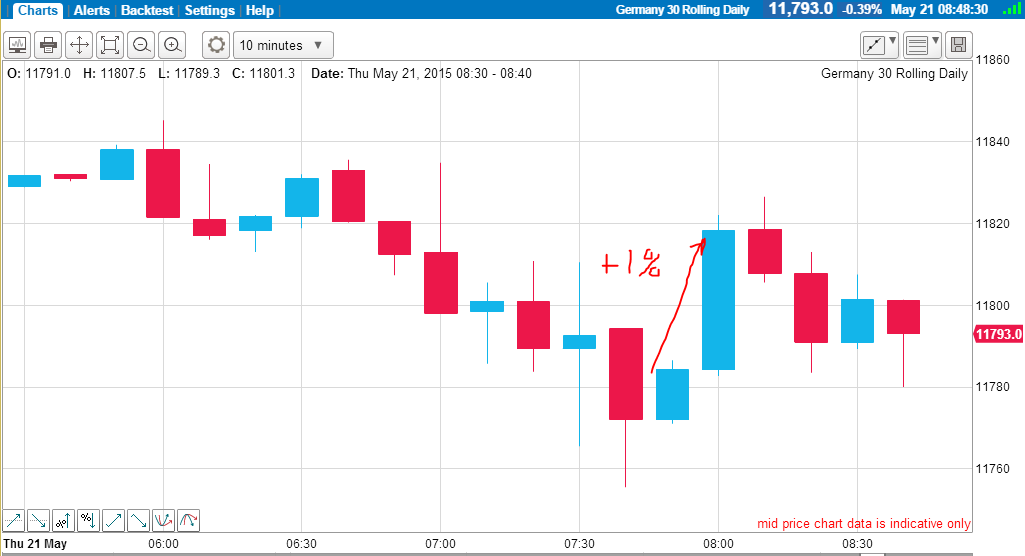 dax3 21.5.15