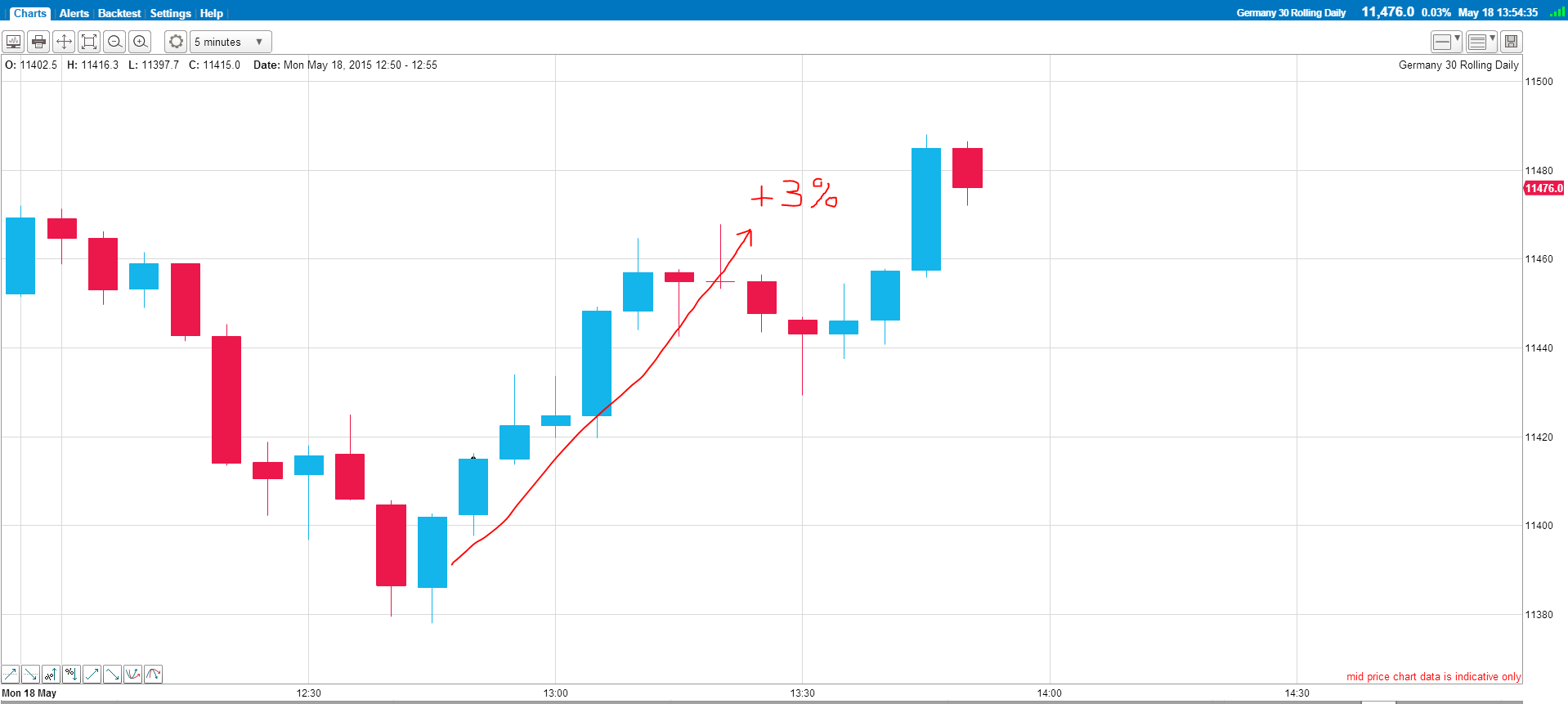 dax chart