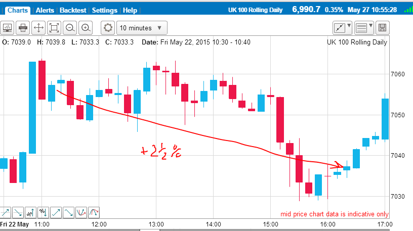 FTSE2 22.5.15