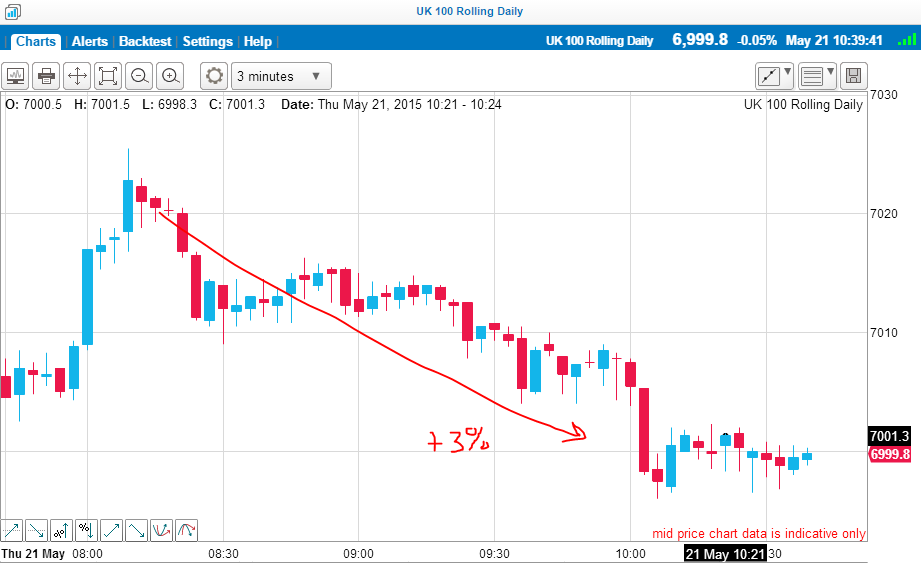 ftse3 21.5.15