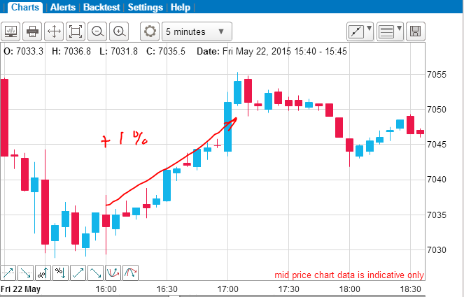 FTSE3 22.5.15