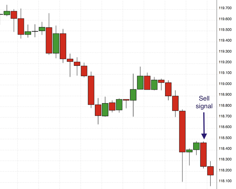 SellSignal