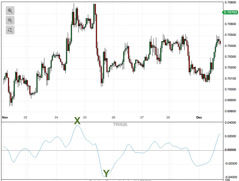 TRIX indicator overbought oversold