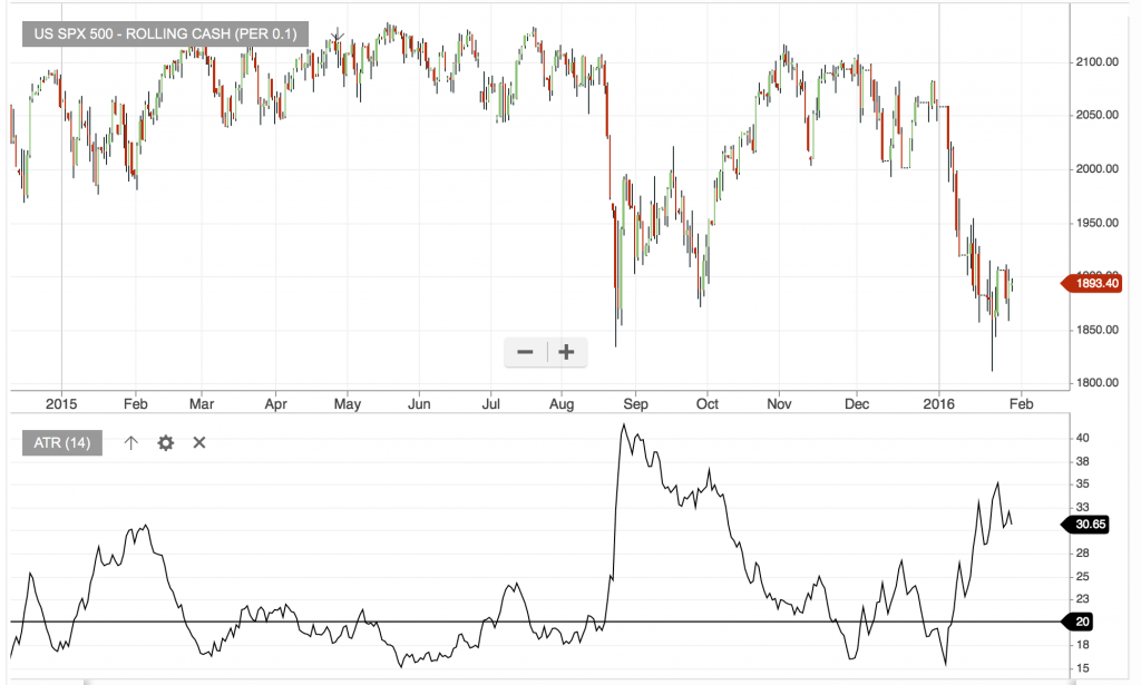 bear market tips - changing ATR on S&P