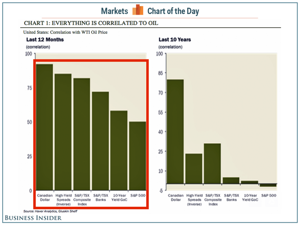 Bear Market Tips: oil correlation