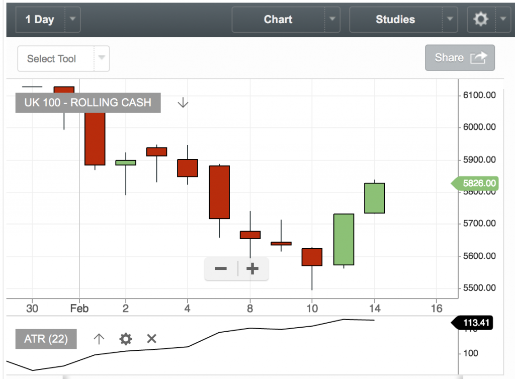 Using ATR for stop level