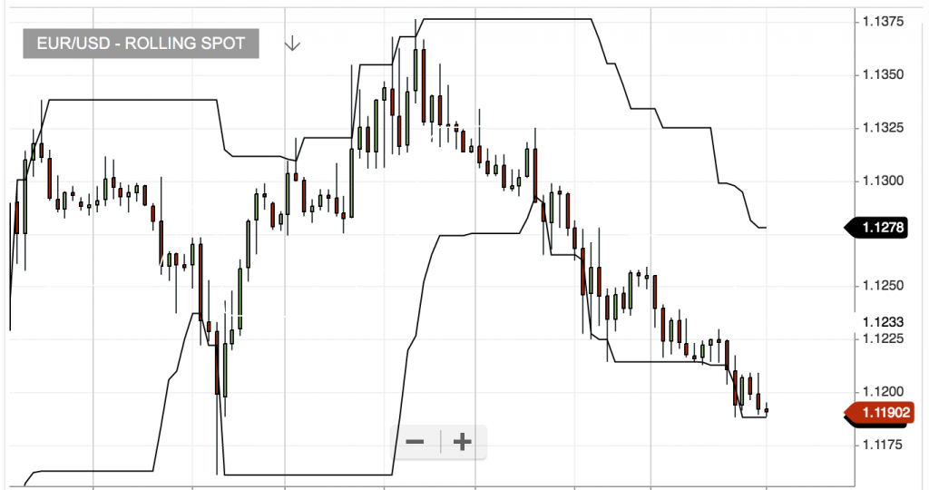 Donchain channel example