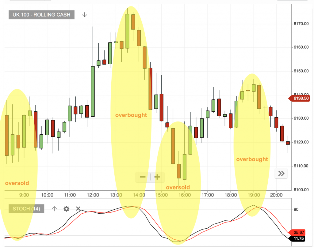 Stochastic Strategy overbought oversold