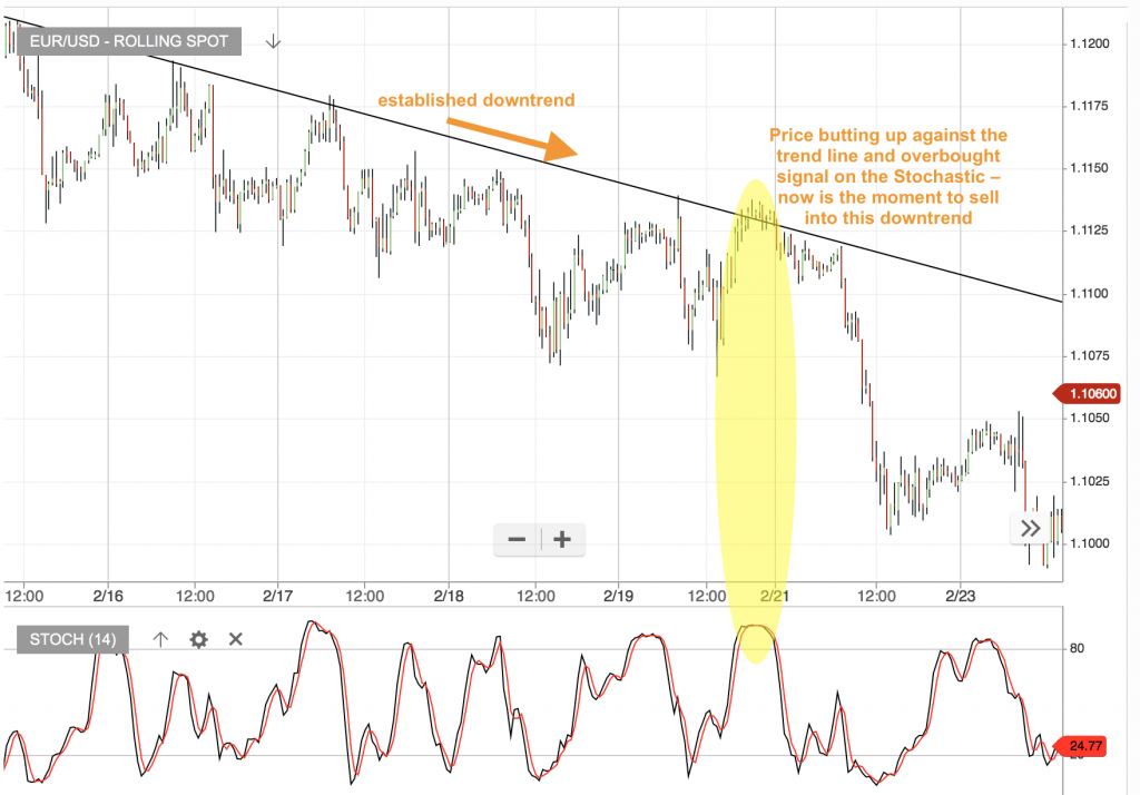 Stochastic Strategy Trend