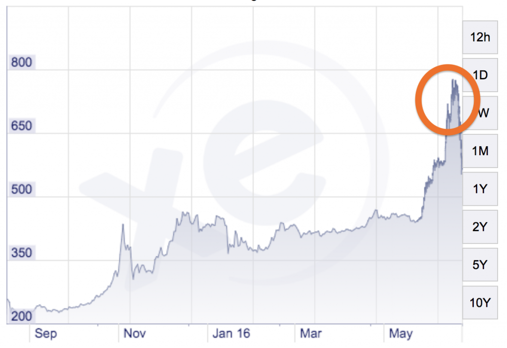 bit coin rush 2016
