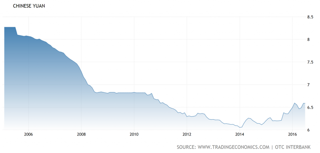 yuan dollar chart since 2005