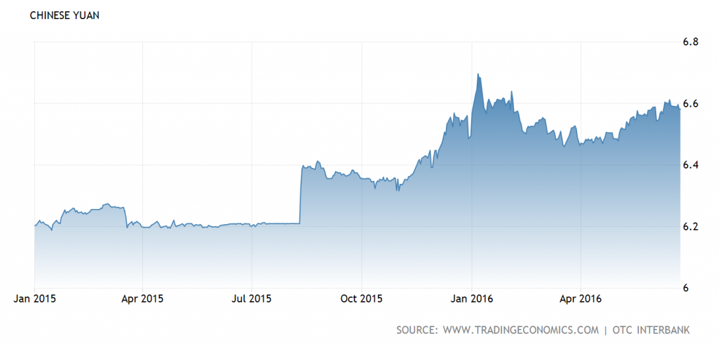 Yuan dollar chart 2015 2016